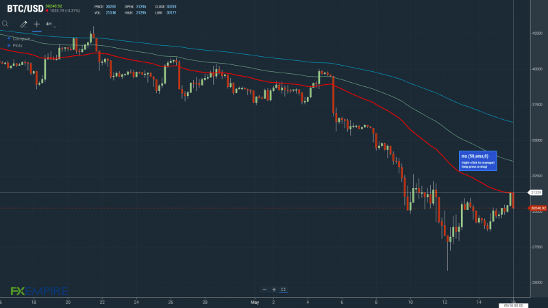 BTCUSD 160522 4 ຊົ່ວໂມງ ChartBitc