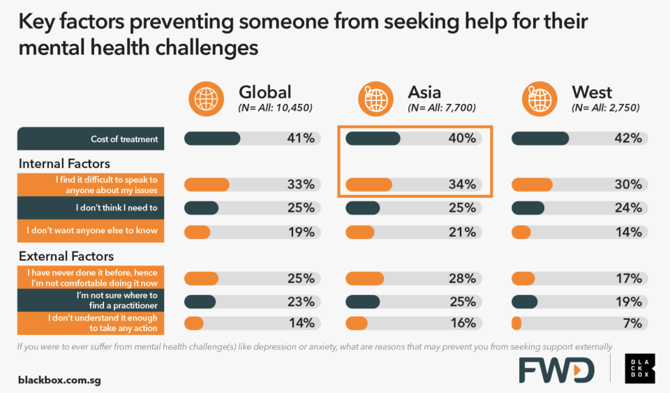 A chart highlighting cost of treatment and difficulty to speak to anyone about their mental issue are key factors preventing them from seeking help.