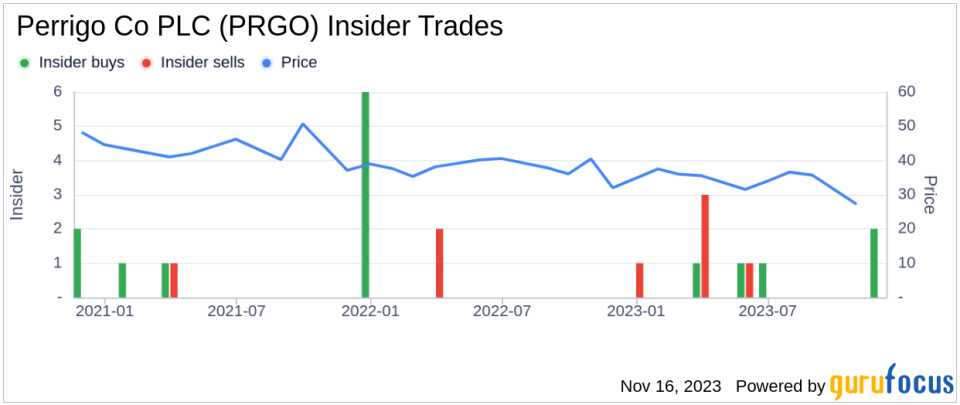 Insider Confidence: Eduardo Bezerra's Purchase of Perrigo Co PLC Shares