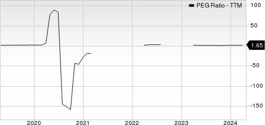 Burlington Stores, Inc. PEG Ratio (TTM)