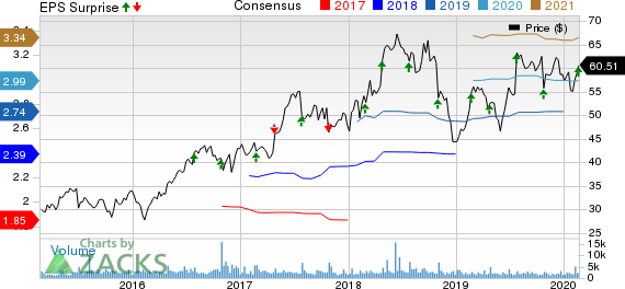 Integra LifeSciences Holdings Corporation Price, Consensus and EPS Surprise