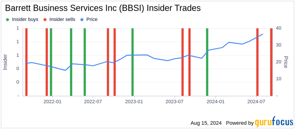 Insider Sale: Director Anthony Meeker Sells Shares of Barrett Business Services Inc (BBSI)