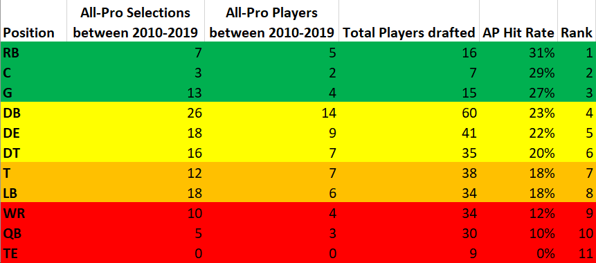 NFL First Team All-Pro selections between 2010 and 2019