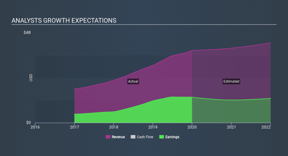 NasdaqGS:SIVB Past and Future Earnings, January 27th 2020