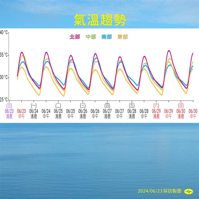 本週依舊高溫，出門務必注意熱傷害。（圖／氣象署提供）