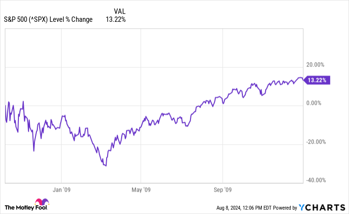 ^SPX Chart