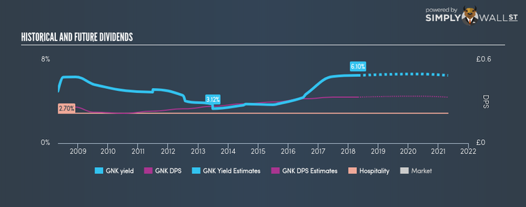 LSE:GNK Historical Dividend Yield Apr 30th 18