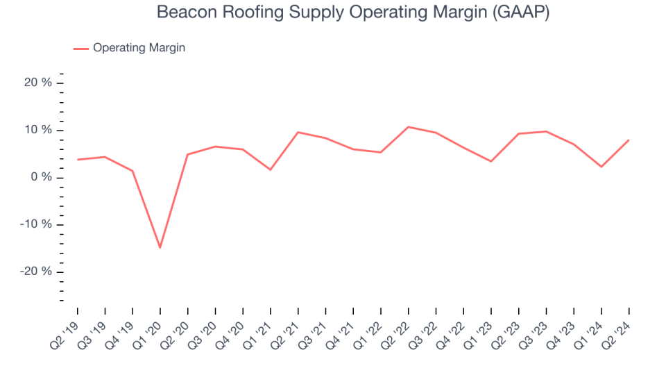 Beacon Roofing Supply Operating Margin (GAAP)