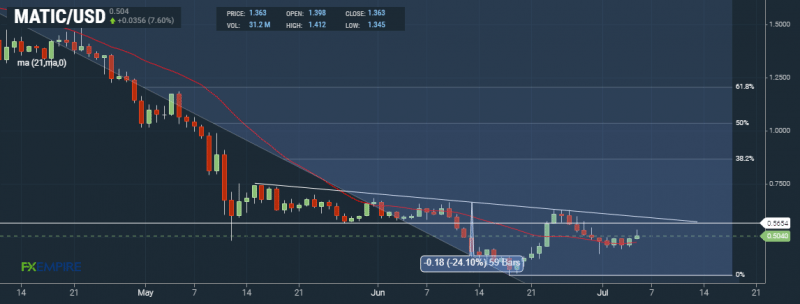 MATIC Daily Chart by FXEmpire