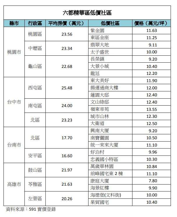 20201124-六都精華區低價社區（桃園、台中、台南、高雄）