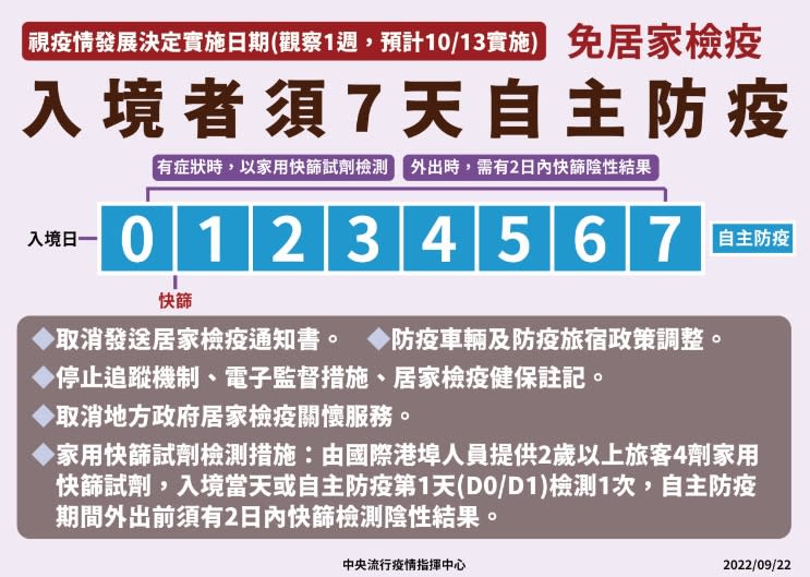 入境0＋7實施後，入境者需進行7日自主防疫管理。 (來源：中央流行疫情指揮中心)