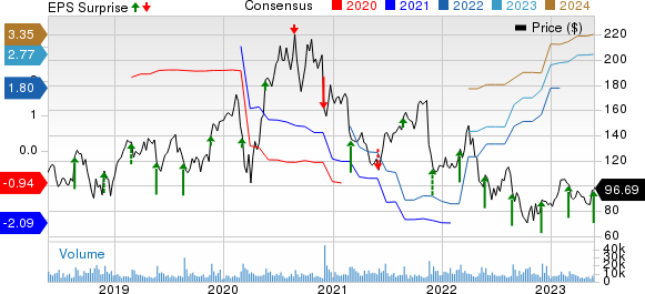 Splunk Inc. Price, Consensus and EPS Surprise