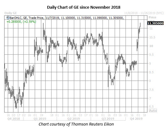 ge stock daily price chart on nov 7