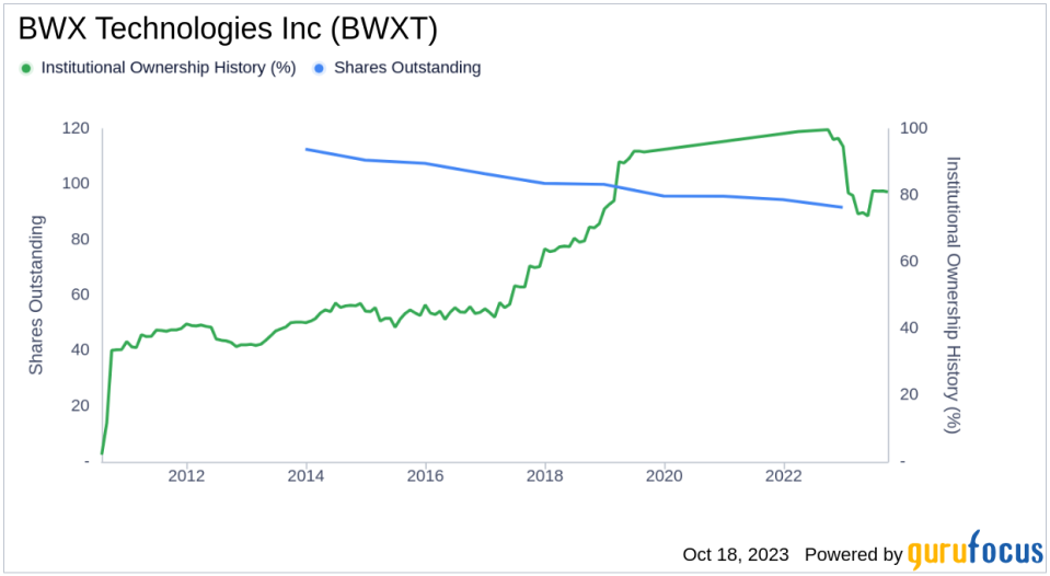 Assessing the Ownership Landscape of BWX Technologies Inc(BWXT)