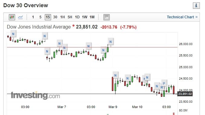 (圖片：investing)