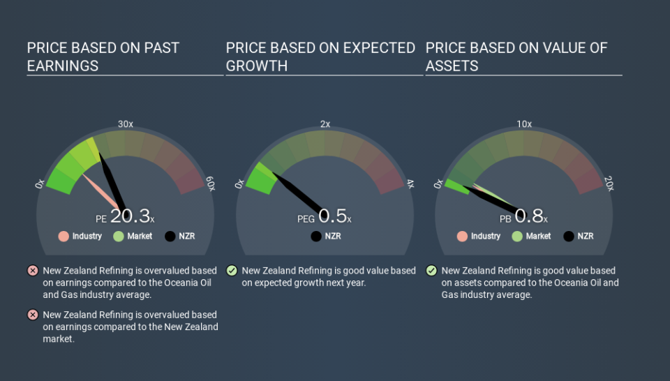 NZSE:NZR Price Estimation Relative to Market, January 2nd 2020