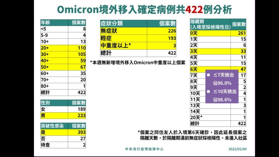 Omicron境外移入分析。（圖／疾管署提供）