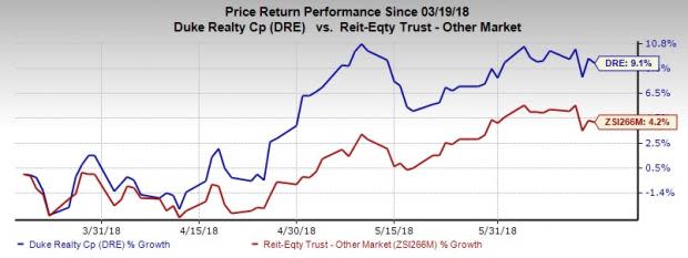 Duke Realty's (DRE) latest lease highlights the elevated demand for modern warehouse properties near the New York metropolitan area, as well as the company's solid capacity to leverage on this trend.