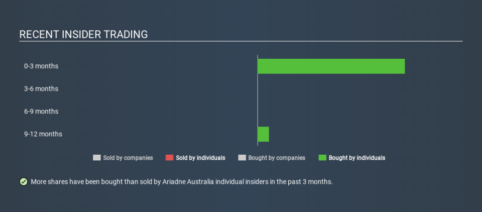 ASX:ARA Recent Insider Trading March 28th 2020