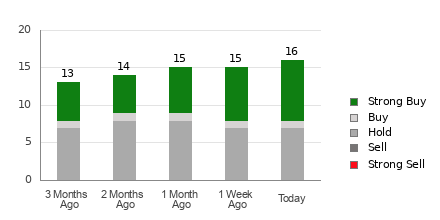 Broker Rating Breakdown Chart for NEM