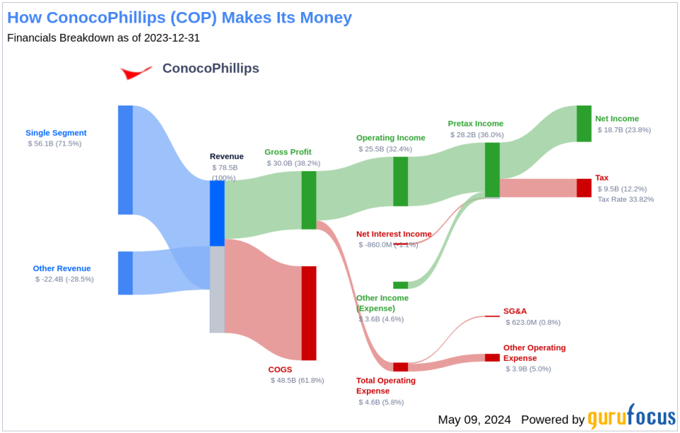 ConocoPhillips's Dividend Analysis