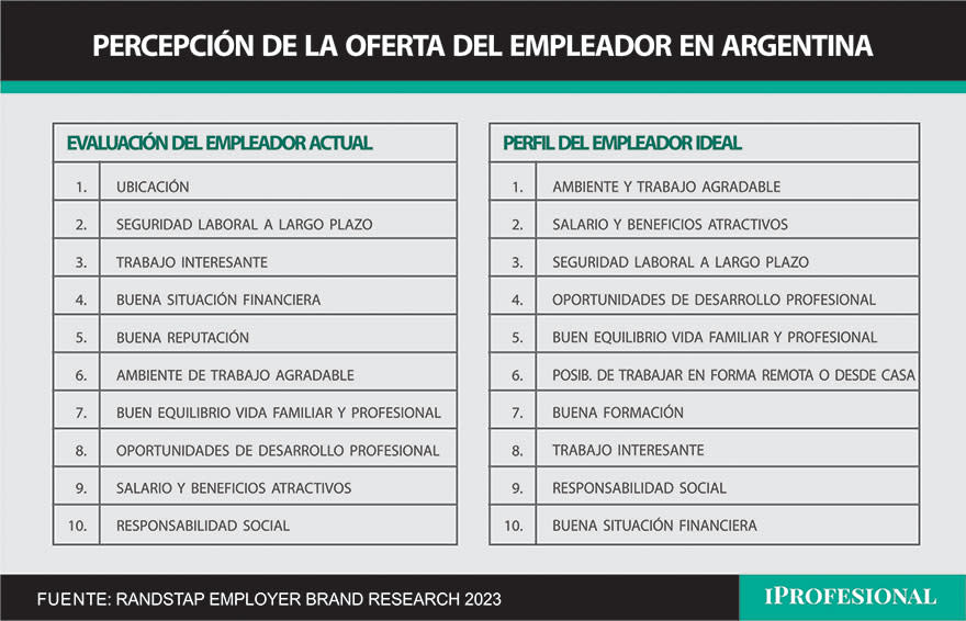 La ubicación y no el ambiente de trabajo, es lo que más valoran los trabajadores de su empleo actual