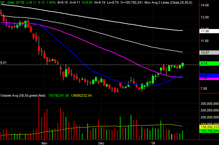 3 Big Stock Charts for Friday: General Electric (GE), Nike (NKE) and Wynn Resorts (WYNN)