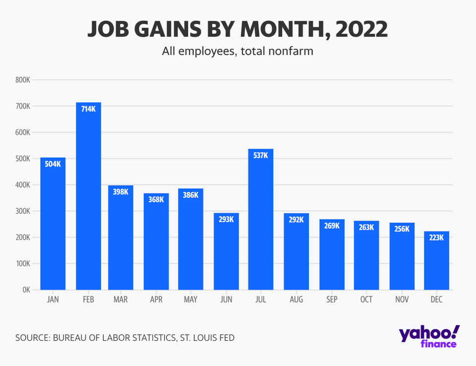 (BLS via <a href="https://finance.yahoo.com/news/economic-outlook-complicated-jobs-report-created-2022-111539722.html" data-ylk="slk:Yahoo Finance;outcm:mb_qualified_link;_E:mb_qualified_link;ct:story;" class="link  yahoo-link">Yahoo Finance</a>)