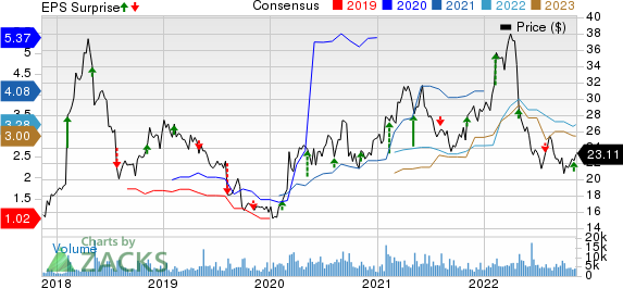 Virtu Financial, Inc. Price, Consensus and EPS Surprise