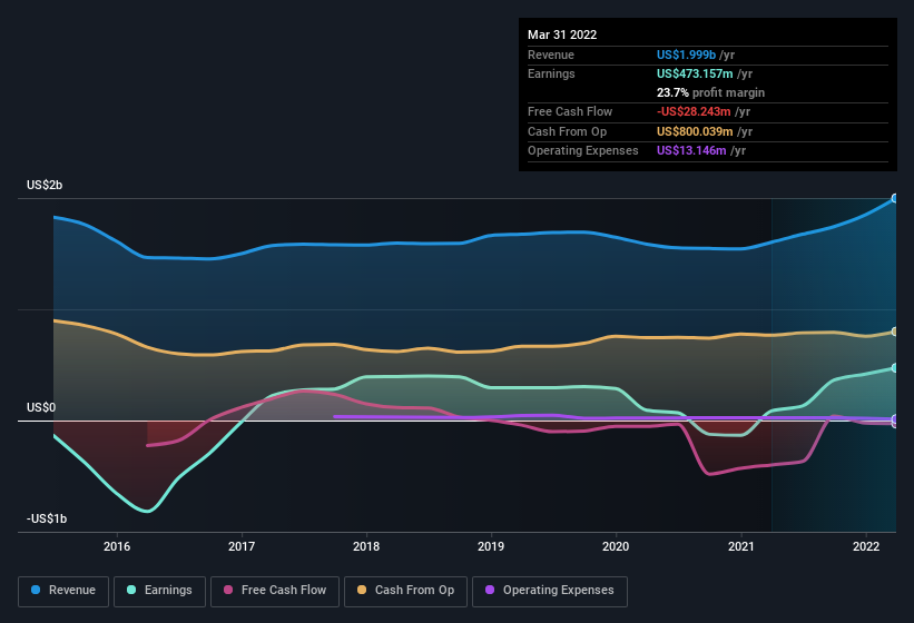 earnings-and-revenue-history