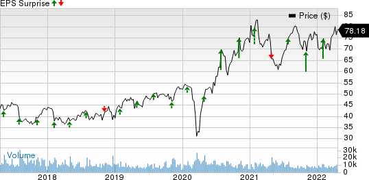 Hologic, Inc. Price and EPS Surprise