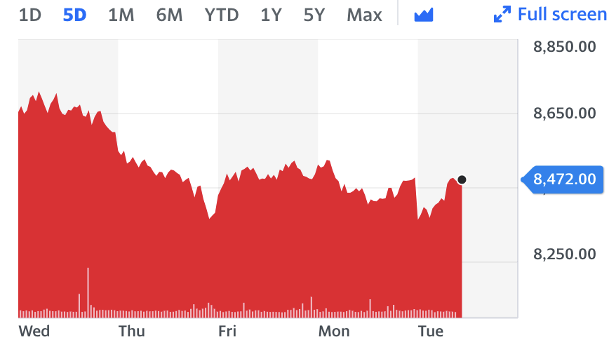 AstraZeneca's share price was up 0.3% on Tuesday. Chart: Yahoo Finance UK