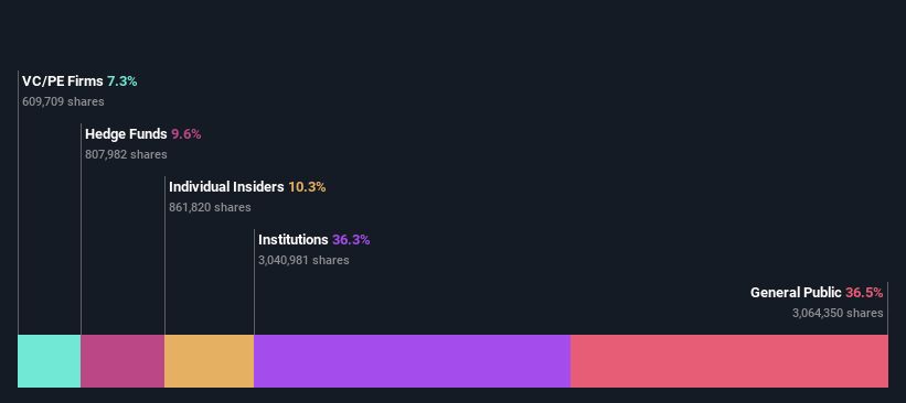 ownership-breakdown