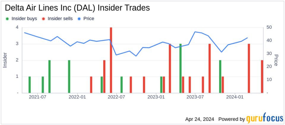 Insider Sell: EVP & President - International Alain Bellemare Sells 24,073 Shares of Delta Air Lines Inc (DAL)