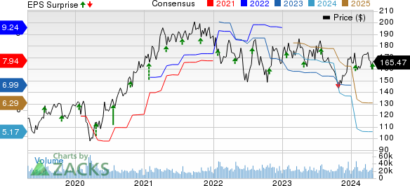 Texas Instruments Incorporated Price, Consensus and EPS Surprise