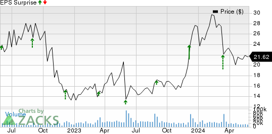 SentinelOne, Inc. Price and EPS Surprise