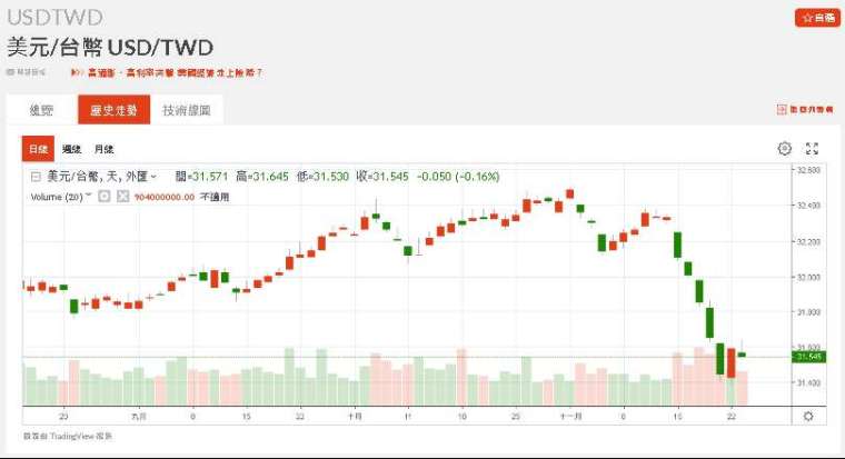 新台幣兌美元匯率近期走勢。(圖：鉅亨網)