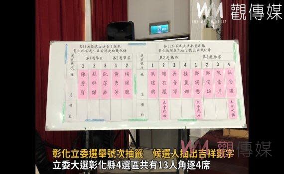 （觀傳媒彰化新聞）【記者陳雅芳／彰化報導】2024立委選舉今（20）日進行號次抽籤，彰化縣4個選區共有13人參選，包括國民黨現任立委謝衣鳳在內，有3人未到場，由彰化縣選舉委員會代抽。抽籤結束後，縣長王惠美帶領藍軍，呼喊口號，並強調此次要挑戰3名現任綠營立委，只要大家團結全力支持，一定能大勝利。