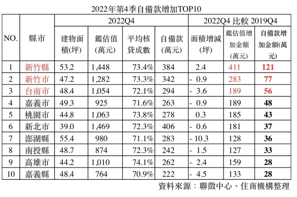 2022年第4季購屋自備款增加前十名縣市出爐。圖/住商機構提供