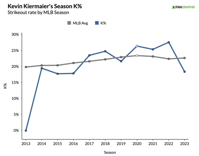 Kevin Kiermaier Fantasy Statistics