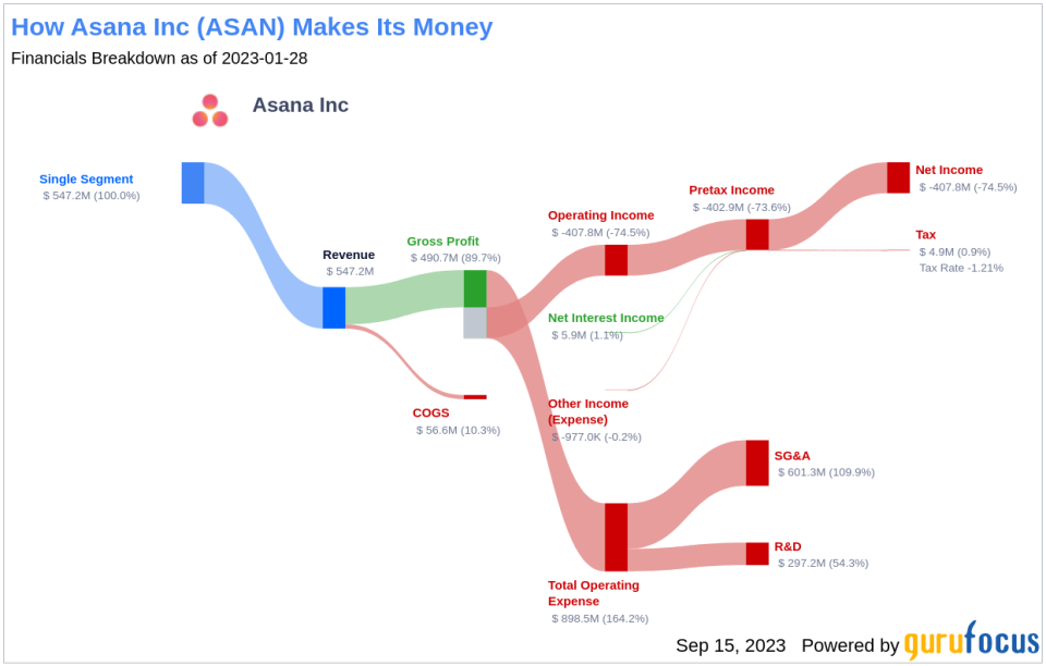 Asana Inc (ASAN): A Deep Dive into Its Performance Potential