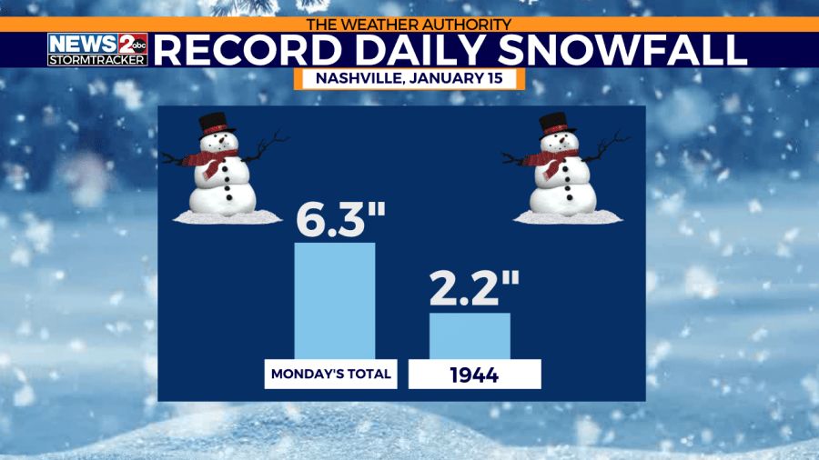 Nashville International Airport record snowfall for January 15, 2024.