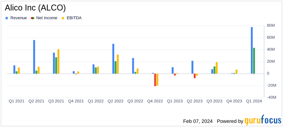 Alico Inc (ALCO) Reports Significant Net Income Growth in Q1 2024 Following Land Sale