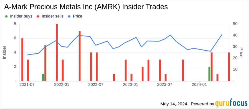 Director Michael Wittmeyer Sells 18,448 Shares of A-Mark Precious Metals Inc (AMRK)