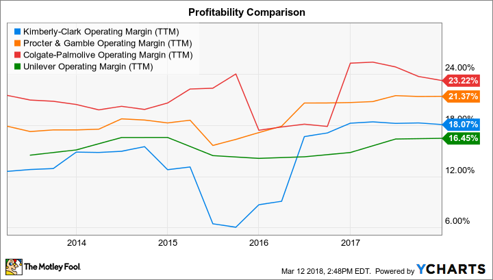 KMB Operating Margin (TTM) Chart