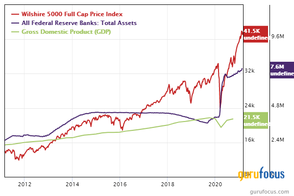 Warren Buffett's Modified Market Indicator Tops 140%