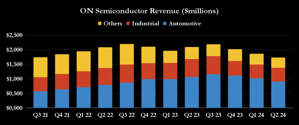 On the semiconductor sales chart. 