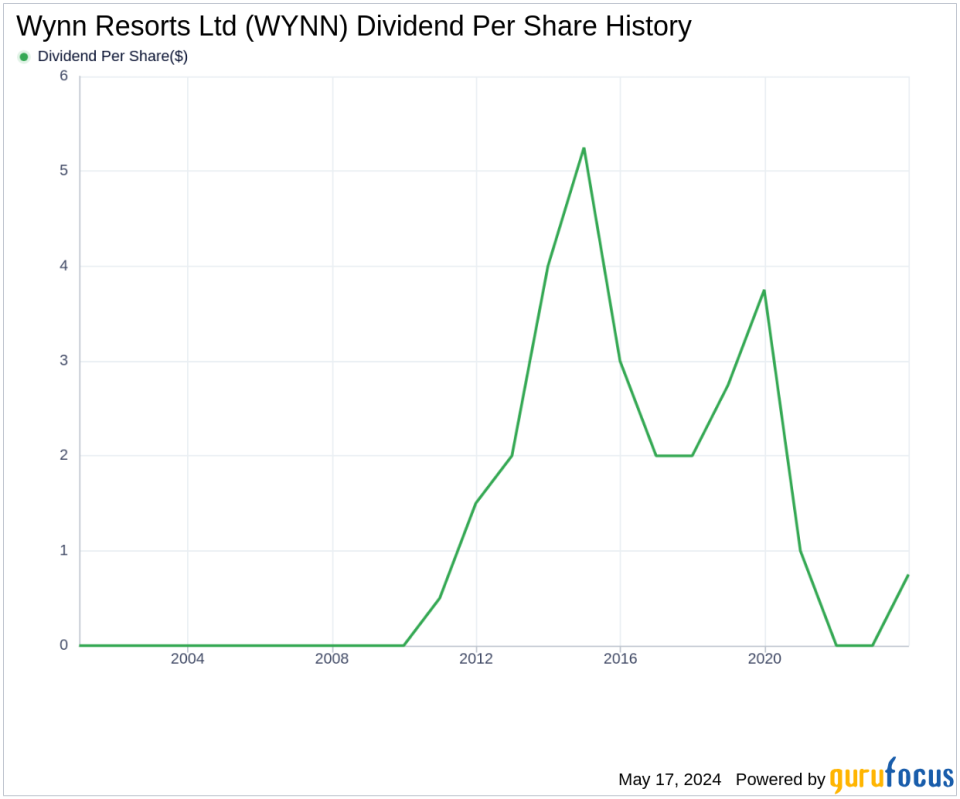 Wynn Resorts Ltd's Dividend Analysis