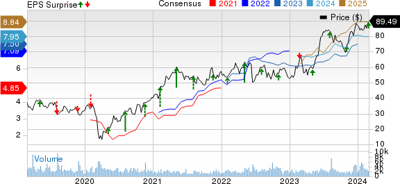 Beacon Roofing Supply, Inc. Price, Consensus and EPS Surprise