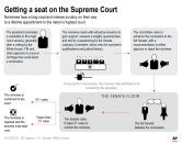 Graphic shows process for confirming Supreme Court justices.;